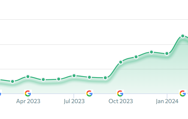SEO Results graphs from a marketing campaign by Brandwin Digital